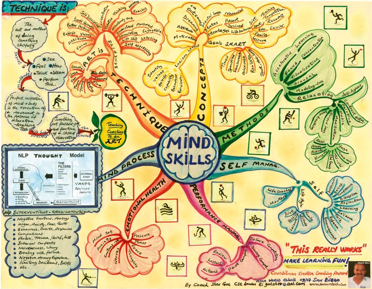 www.extrawindows.cz_01mindskillsmindmap.jpg